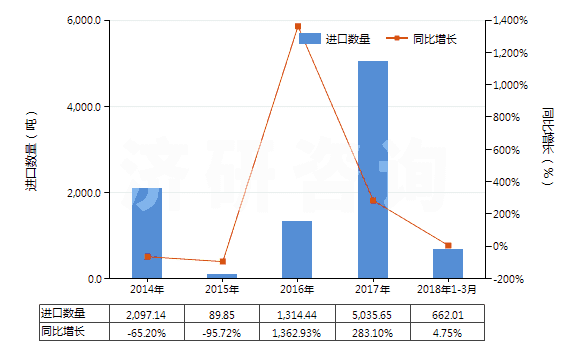 2014-2018年3月中國松節(jié)油(包括脂松節(jié)油、木松節(jié)油和硫酸鹽松節(jié)油)(HS38051000)進(jìn)口量及增速統(tǒng)計